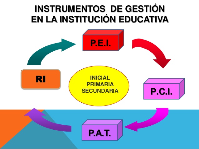 Instrumentos de Gestión PEI – PAT.